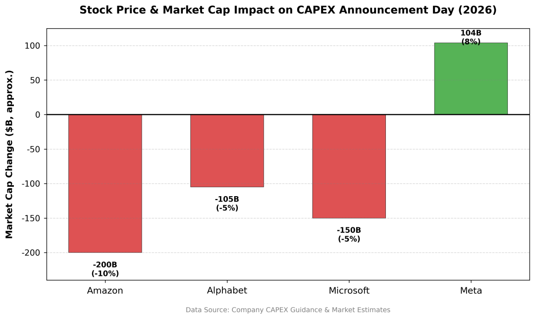 美国科技巨头资本支出狂飙：AI 基建的短视与远见之争