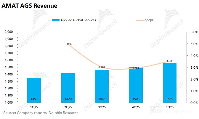 应用材料 AMAT：Capex 大周期驾到，设备股春天来了