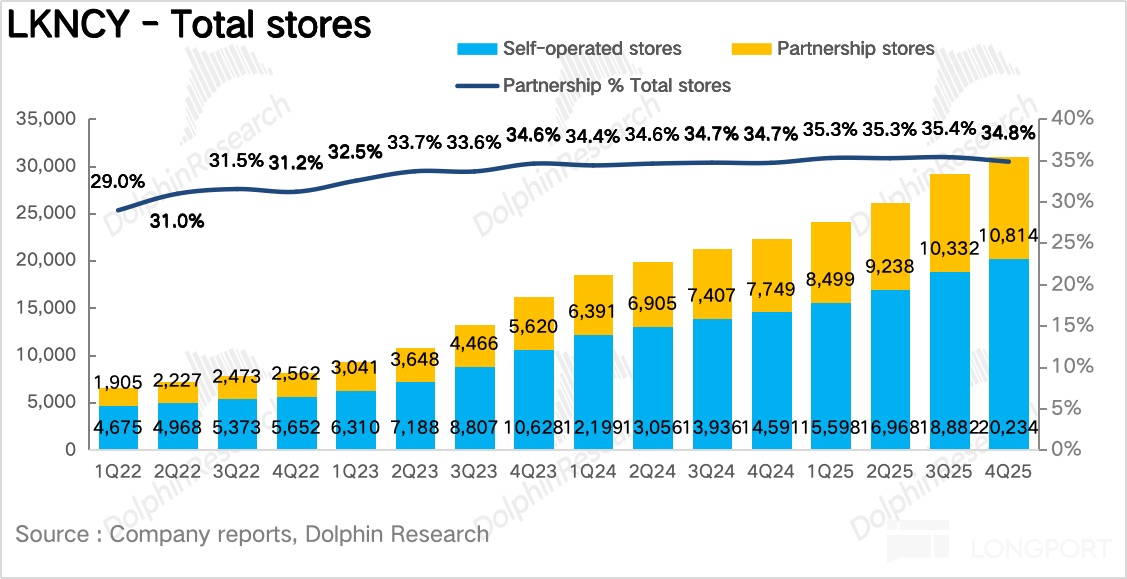 瑞幸：外卖大战 “绑架” 了咖啡一哥？