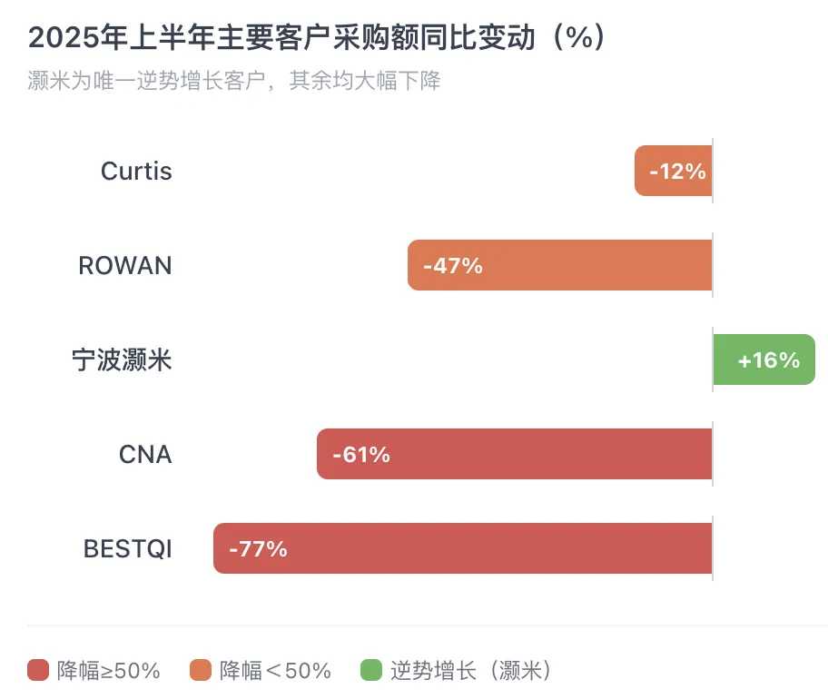 惠康科技IPO供应商关联疑云：反常代持与关系资本阳光化之困 | 深度