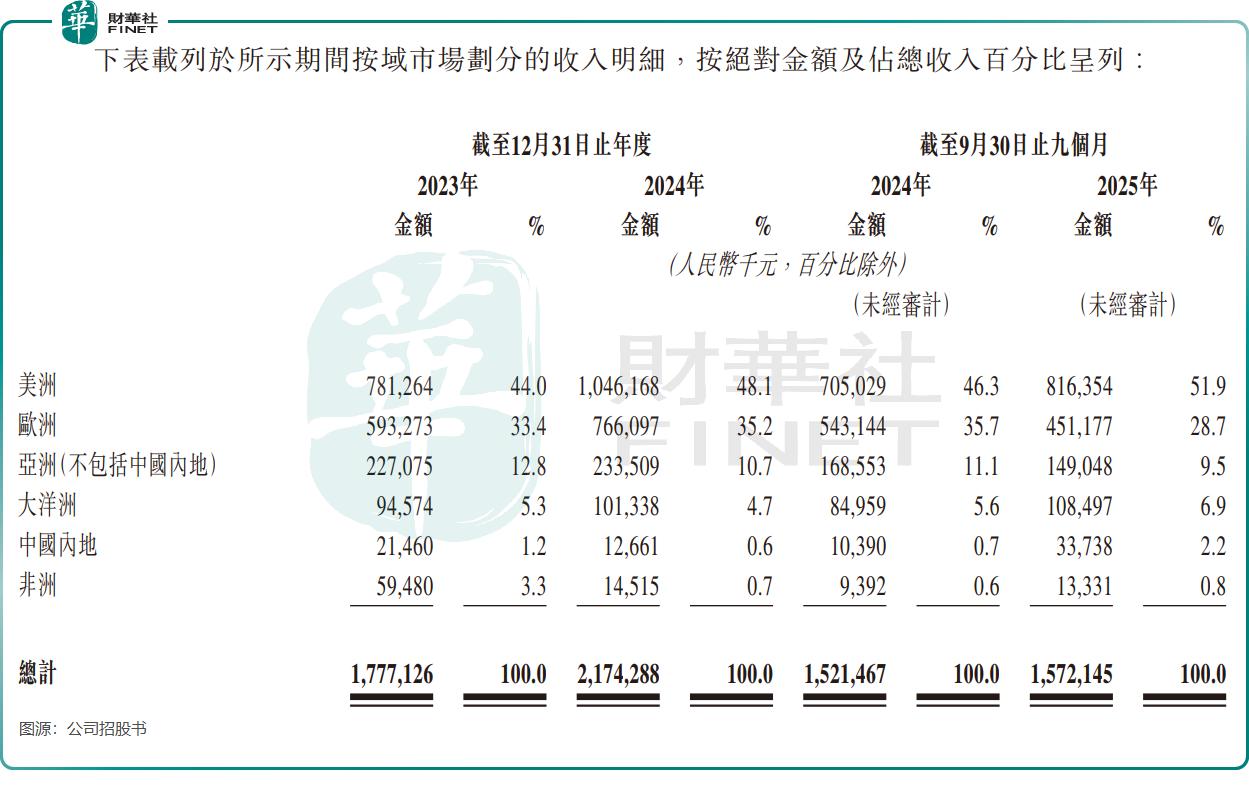 德兰明海转道港股：高毛利与隐忧并存的DTC储能之路