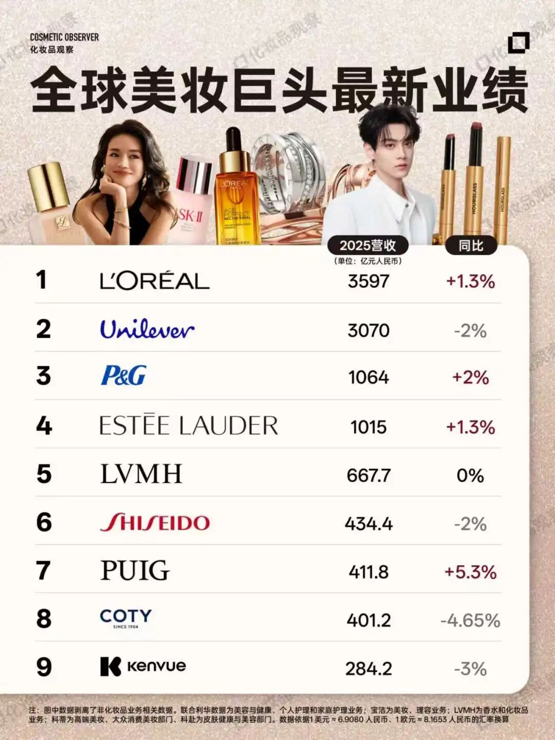 全球美妆品牌大洗牌