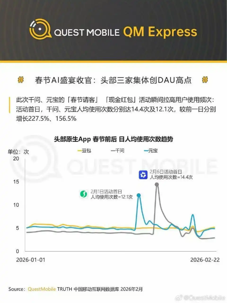 50亿红包AI战之后：谁在退场，谁能留下