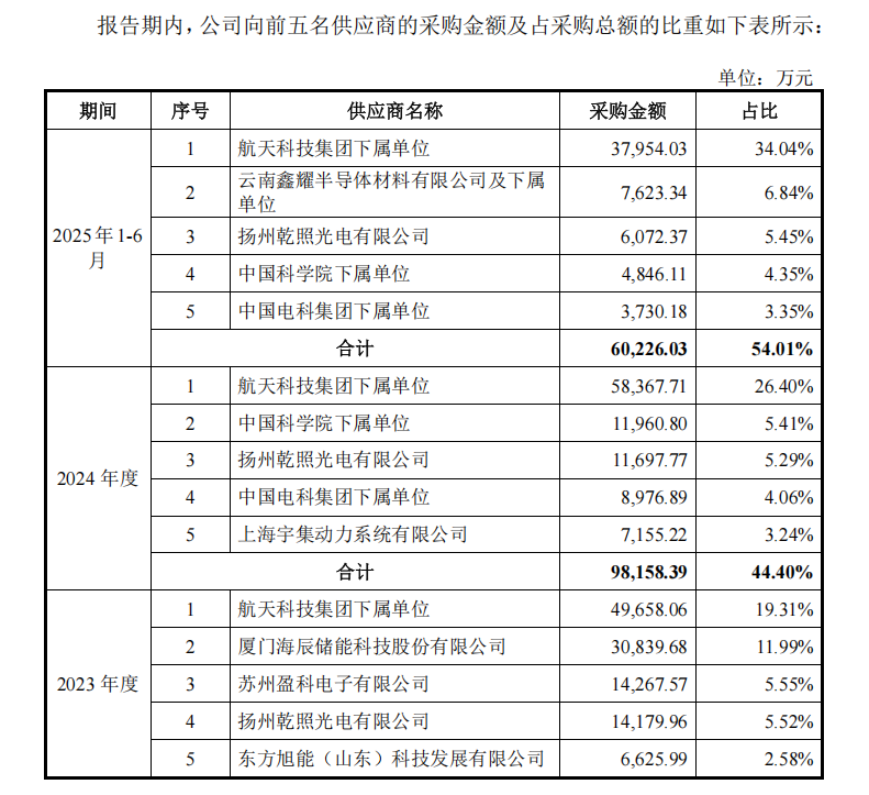 2026航天第一股：首日暴涨600%，4天失守千亿市值