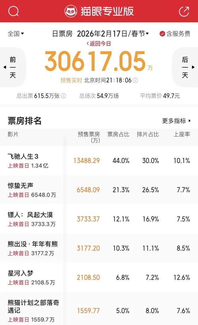 史上最长春节档，张艺谋、沈腾、吴京谁能赢？