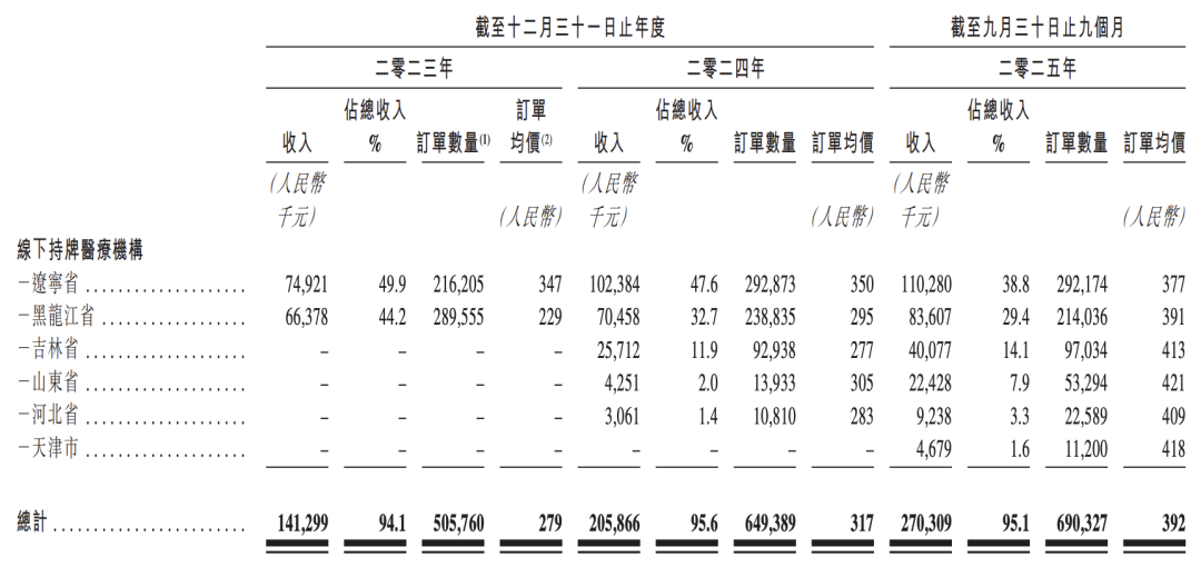 东北家族中医馆誉研堂赴港IPO：小体量纯自费模式，高毛利率下或存监管隐忧