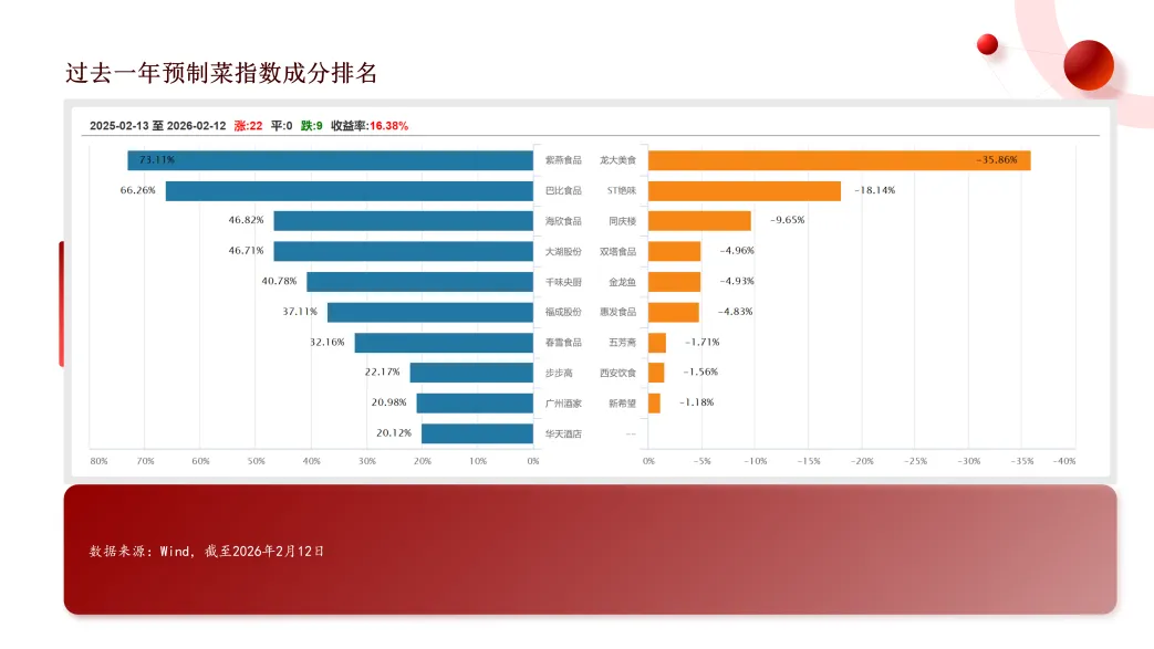 “罗贾之争”告一段落，预制菜标准出台后会迎来风口吗？