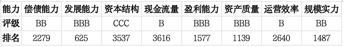 上市公司TOP5济安评估 （2月2日至2月6日）｜上市公司观察