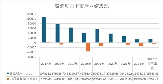 知名台商拟定增入主，*ST高斯保壳要过审计关