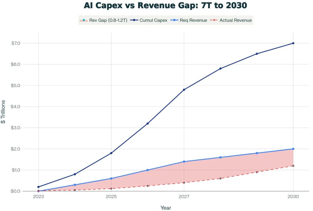 英伟达赚疯了却换不来股价上涨，黄仁勋押注的AI“金矿”到底在哪里？