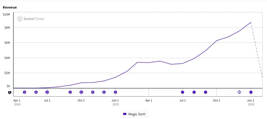 新品第一年就4000万美元，细分品类突然行了，为什么？