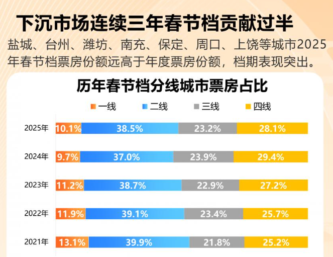 县城年轻人，看不起春节电影