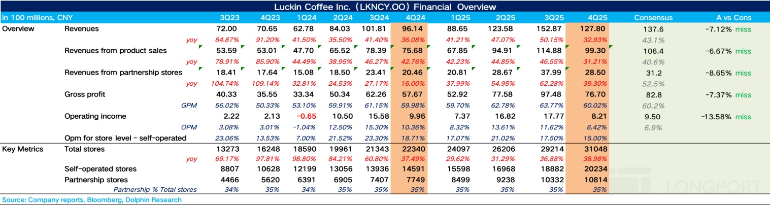 瑞幸：外卖大战 “绑架” 了咖啡一哥？