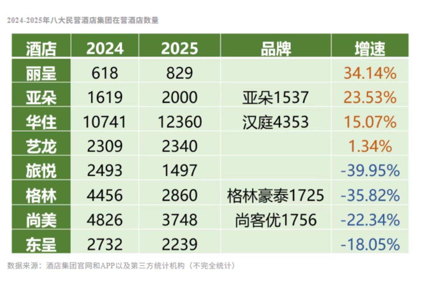 一年关店2000家,民营酒店集团不再“走量”