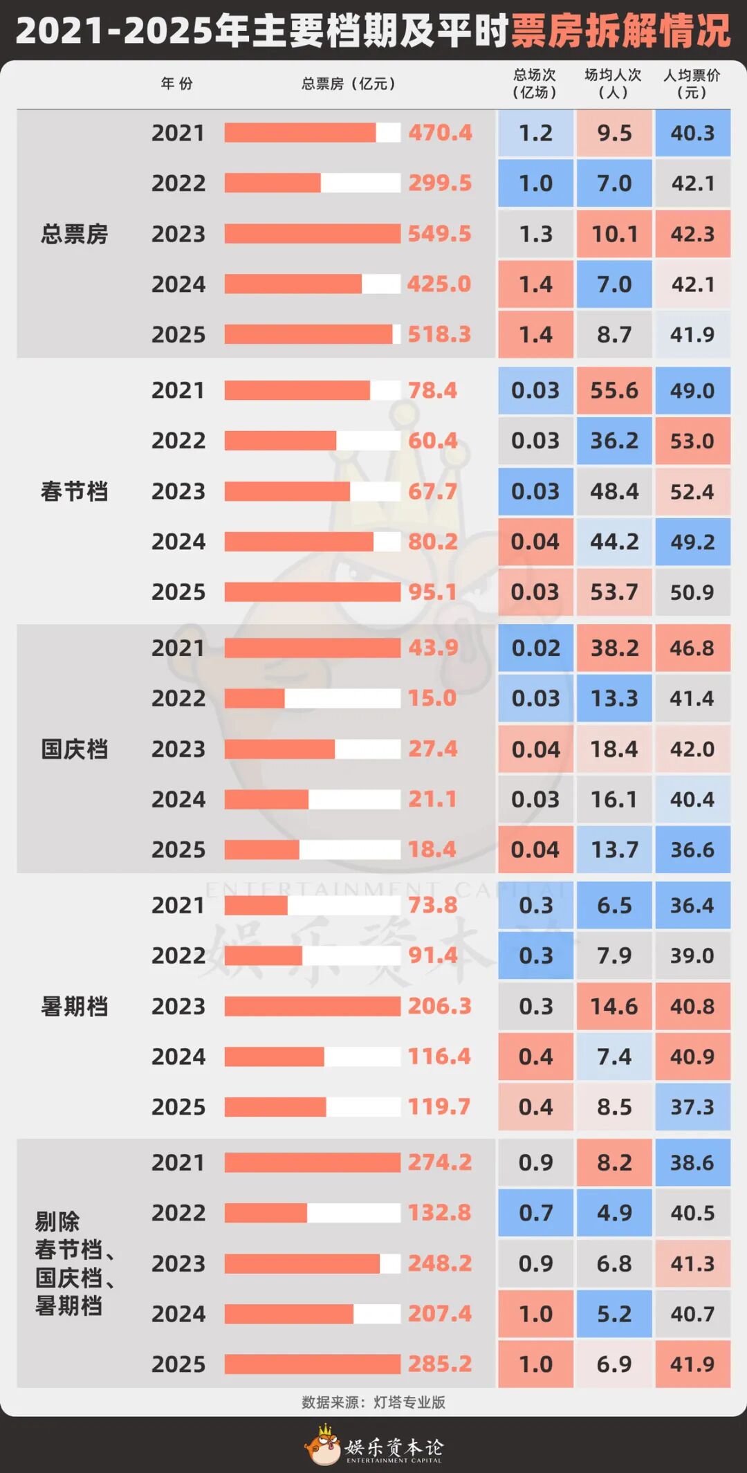 暴跌37%，《惊蛰无声》难超20亿，春节档票房全预测