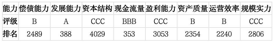 上市公司TOP5济安评估（2月9日至2月13日）｜上市公司观察
