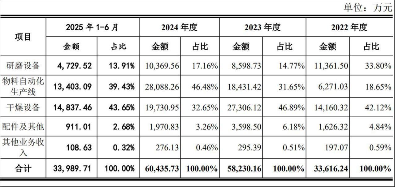 龙鑫智能闯关北交所：周期困局、回款风险与并购疑云交织 | IPO观察
