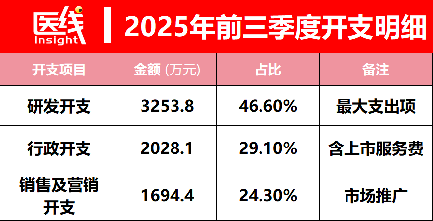 营收暴涨555%，毛利逼近80%，中国首家“内镜减肥”企业冲刺IPO