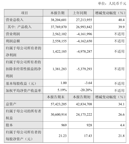 首迎全年盈利，股价却跌了：百济神州的“增速换挡期”考验丨看财报