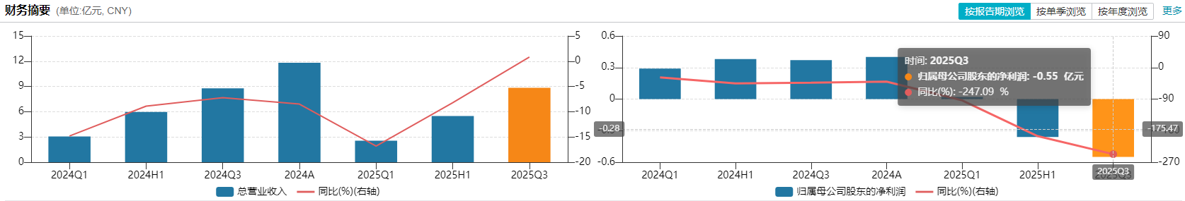 首亏撞上三连阳，润都股份减持暗流与资金出逃背后的预期博弈