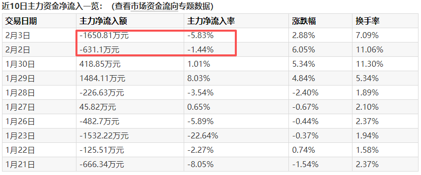 首亏撞上三连阳，润都股份减持暗流与资金出逃背后的预期博弈