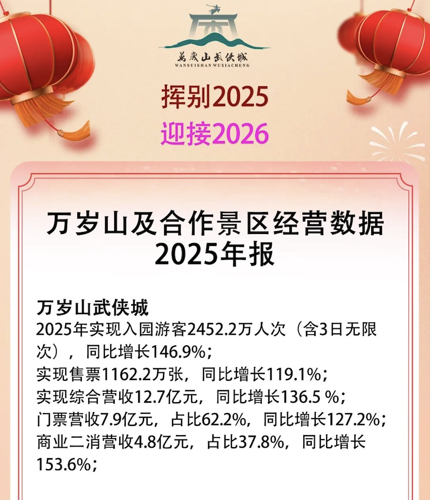一年狂揽超12亿，三年暴涨15倍，河南出了个“中国迪士尼”