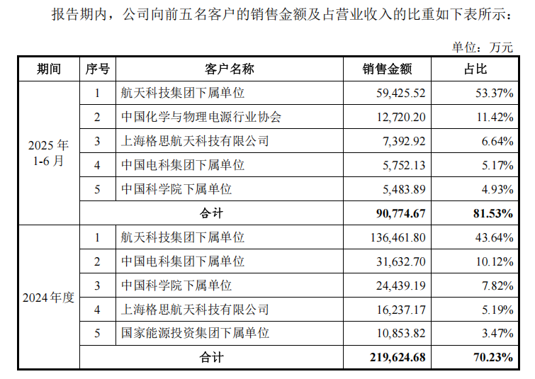 2026航天第一股：首日暴涨600%，4天失守千亿市值