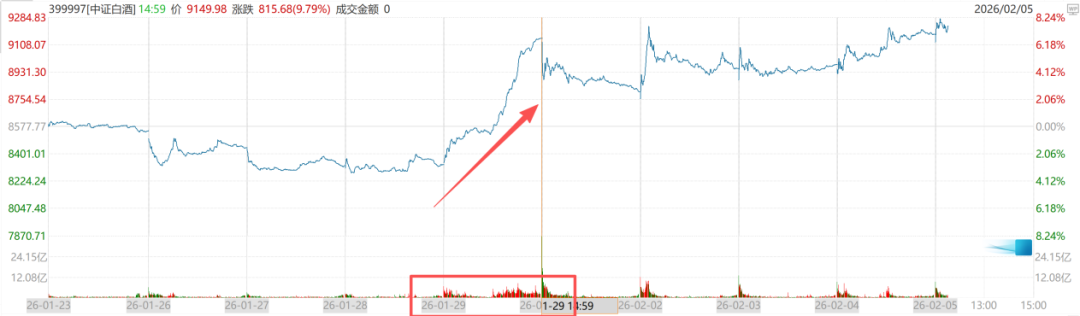 白酒一根阳线底部拉起，茅台回归C位，“老登股”的春天要来了吗？
