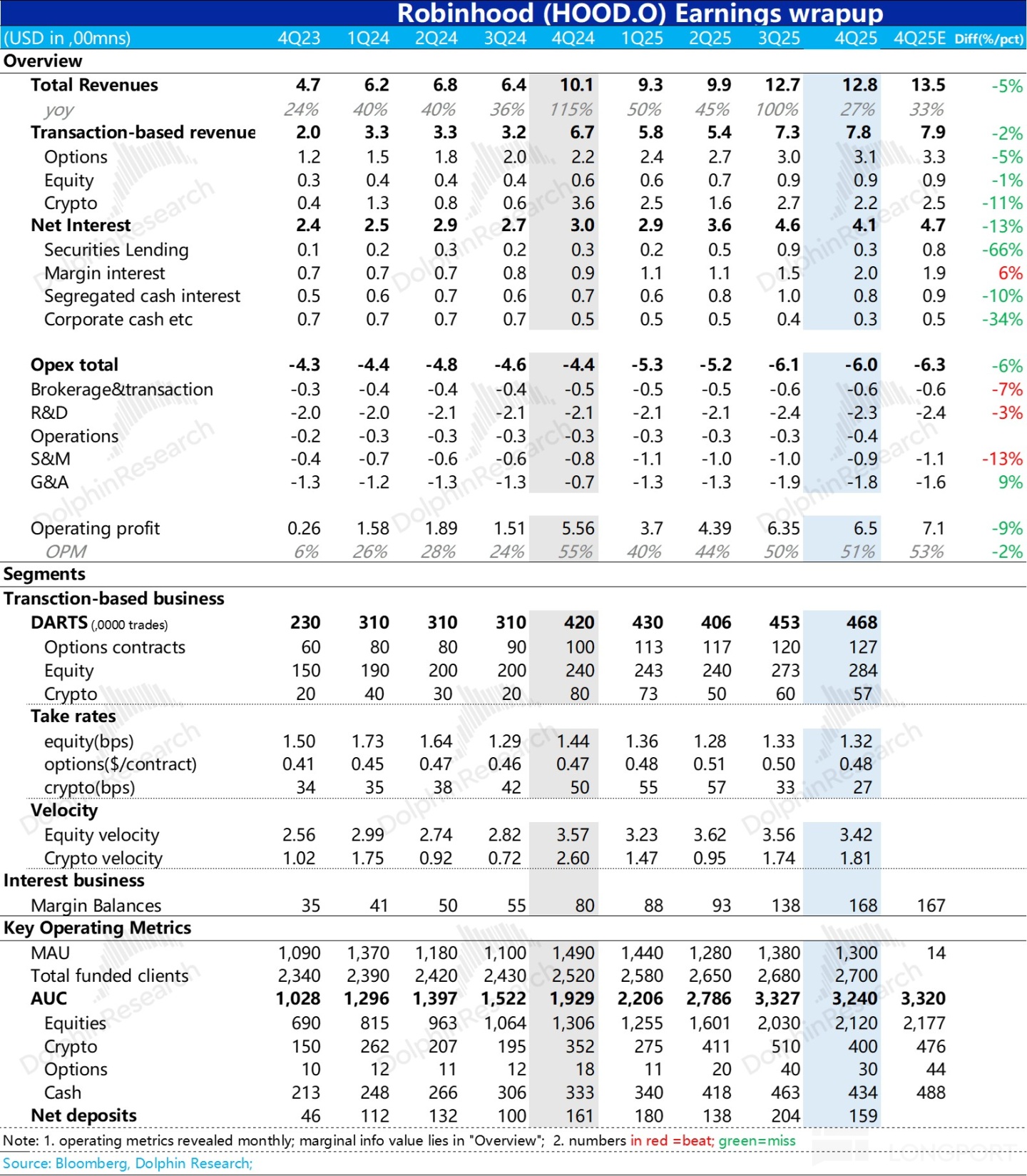 Robinhood：爆炒之后，美股散户王还剩什么？