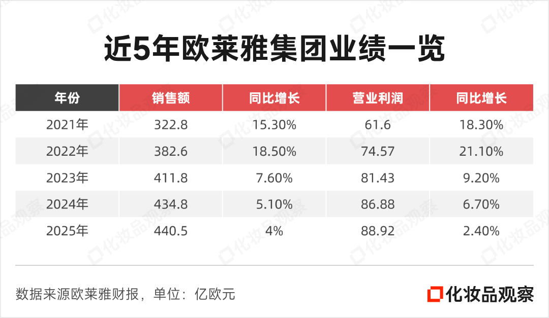 全球美妆品牌大洗牌