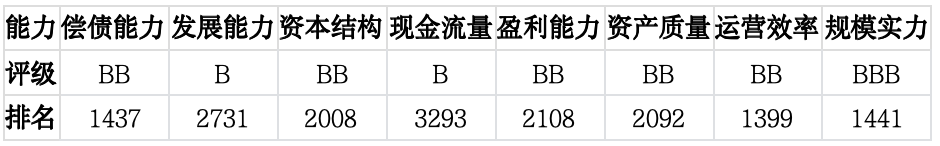 上市公司TOP5济安评估（2月9日至2月13日）｜上市公司观察