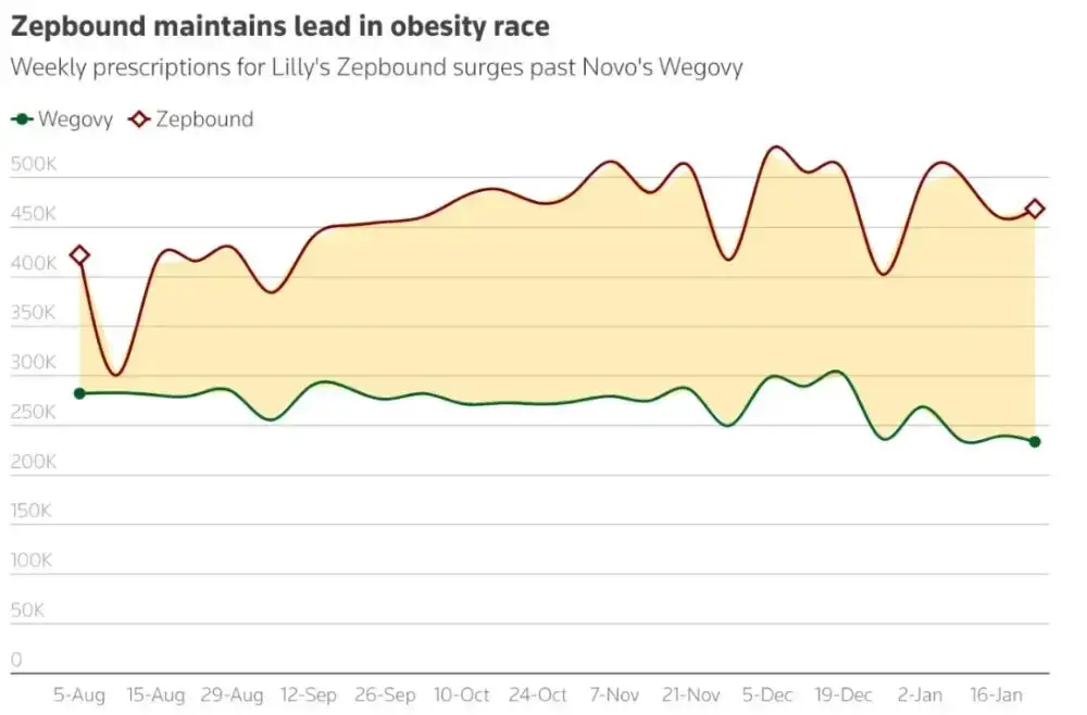 减肥药战局生变：“双寡头”分出高下，全球价格血战中的国产谋突围丨行业风向标