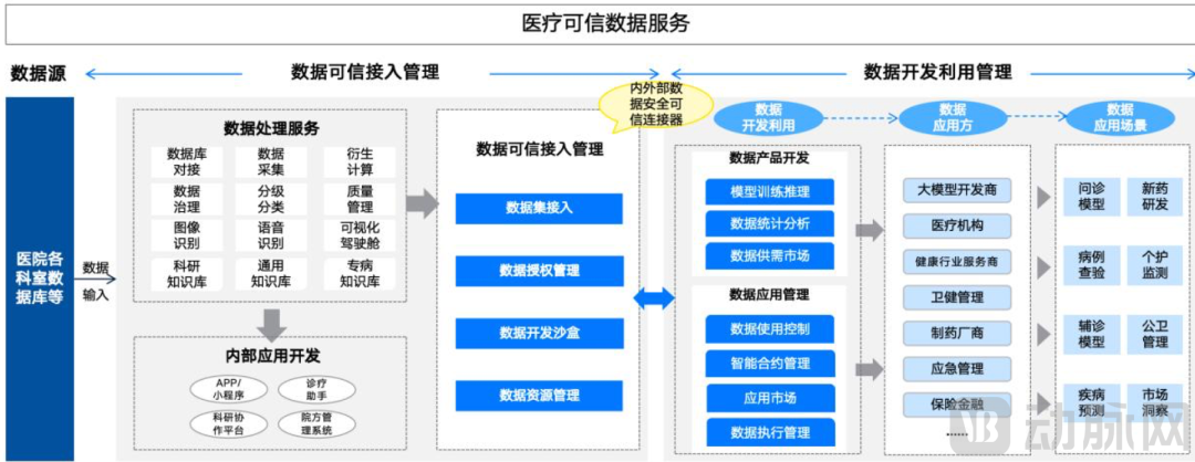 巨头涌入医疗可信数据空间，一个新百亿级产业即将兴起