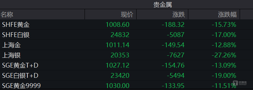 深圳水贝挤满了人，金银有色全线跳水史诗级暴跌，泡沫已破？