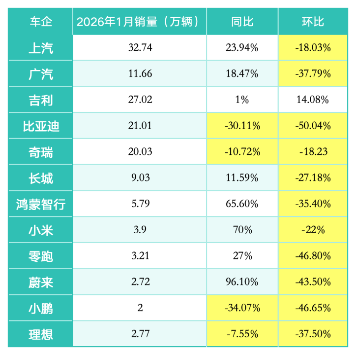 比亚迪回落，吉利反超：1月车市变天了？