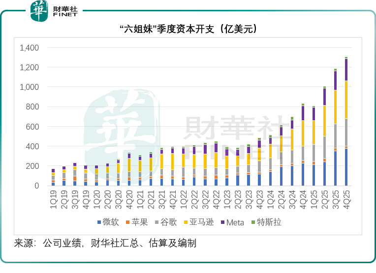 AI狂潮退去？六巨头财报揭示理性时代的来临
