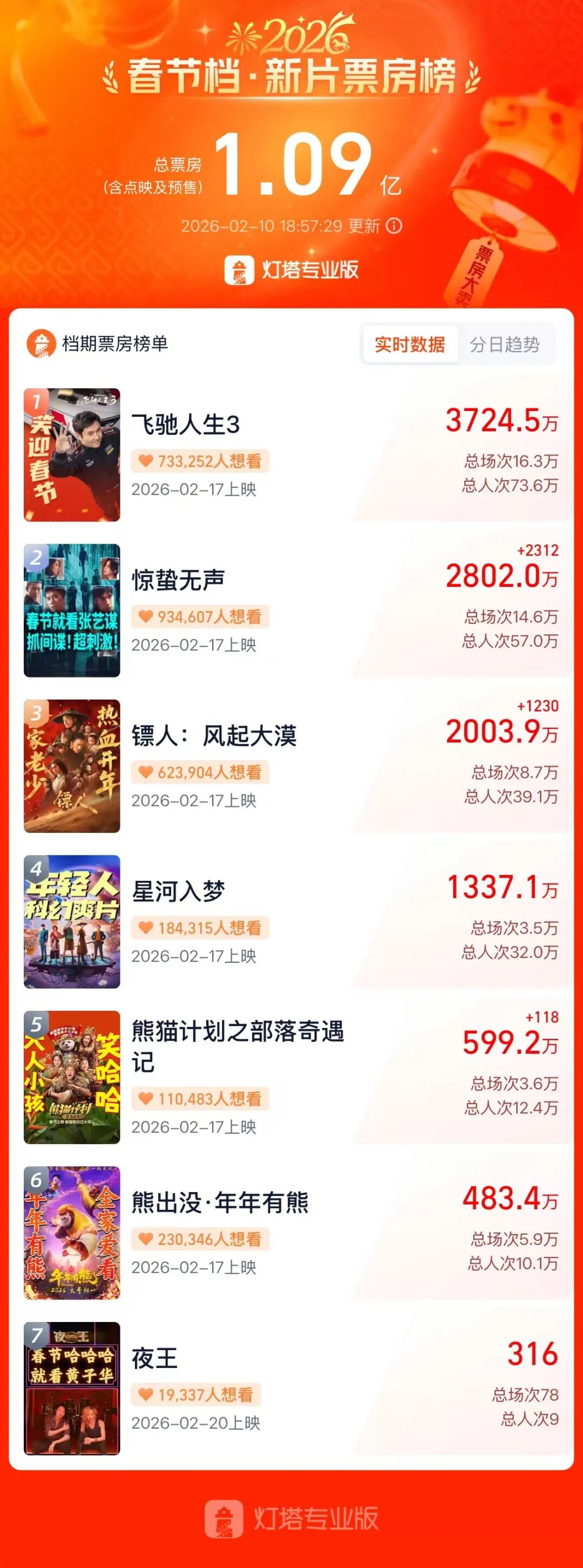 最长假期，春节档胜算几何？