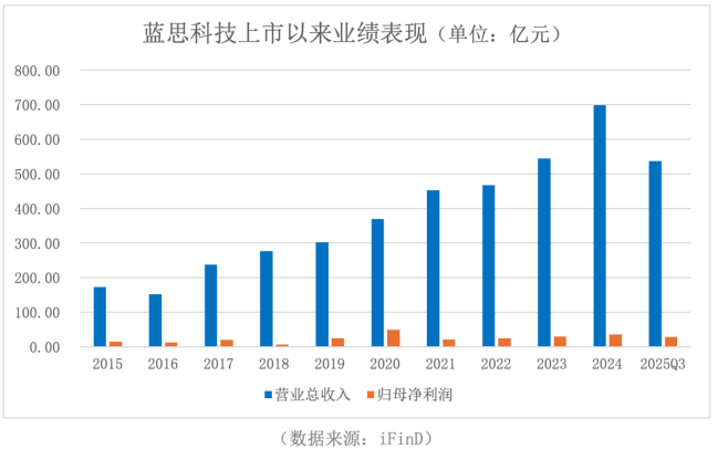 蓝思科技卷土重来