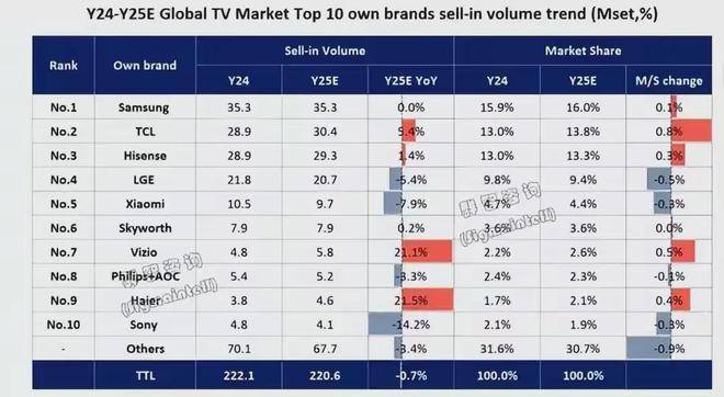 牵手索尼，TCL距离高枕无忧还有多远