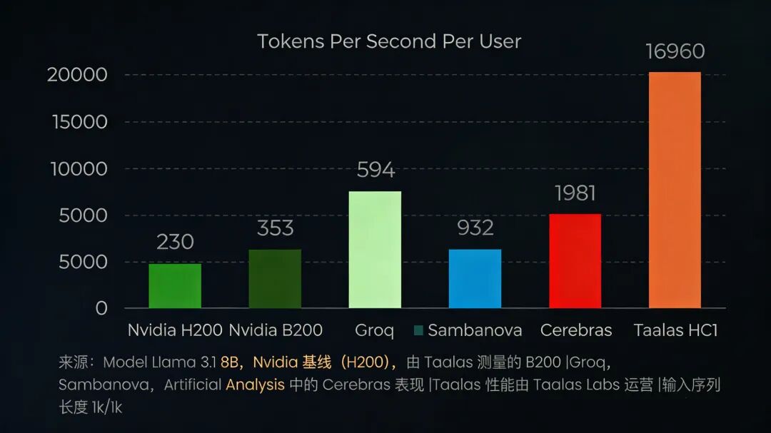 1000 倍效率神话，Taalas如何用 “模型即芯片” 暴打英伟达