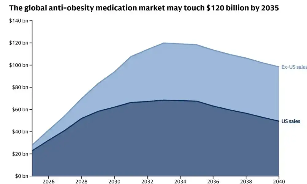 减肥药战局生变：“双寡头”分出高下，全球价格血战中的国产谋突围丨行业风向标
