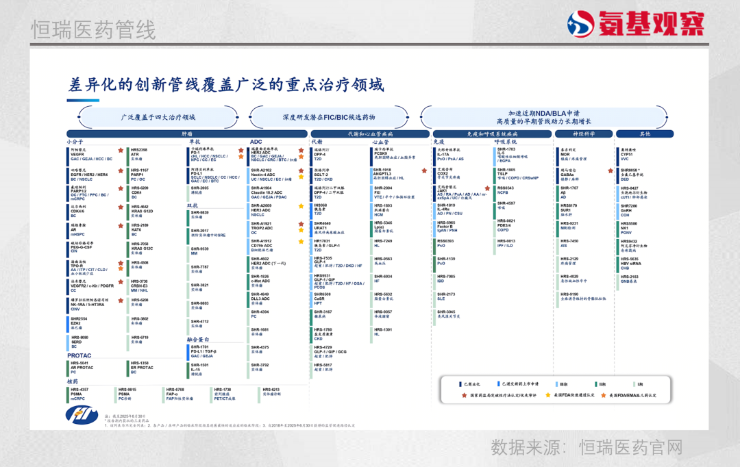 一个冷知识：恒瑞医药创新管线，全球第二