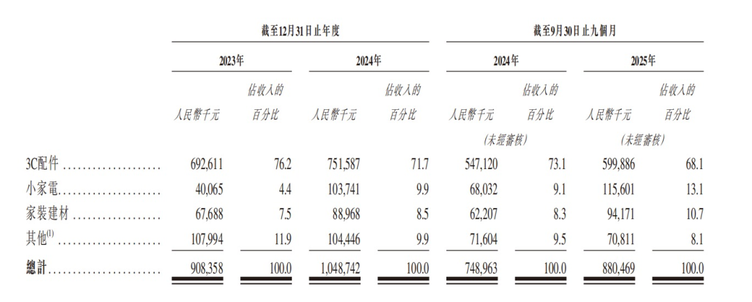 躲开安克绿联，深圳大卖在印尼“捡”到一门10亿生意