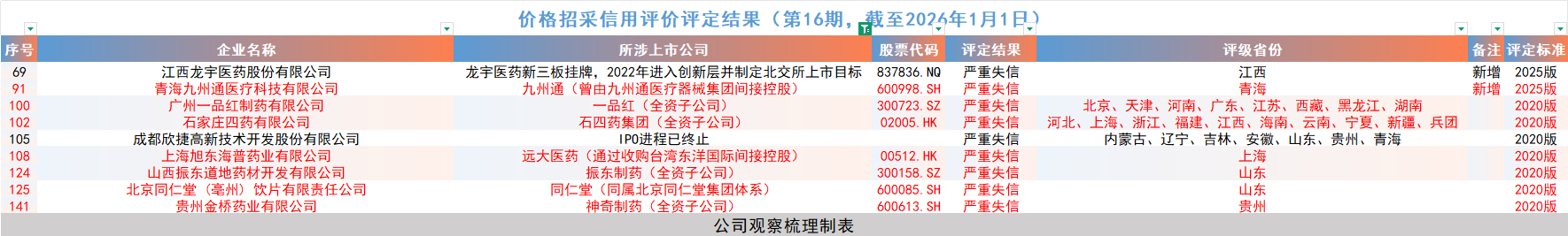 153家药企医保失信被点名：上市公司关联主体承压，新规重塑行业合规逻辑