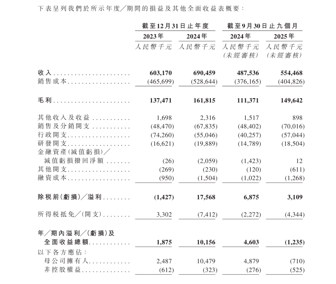 连接13万医师、打通中医药全产业链，甘之草科技为何仍难赚钱？