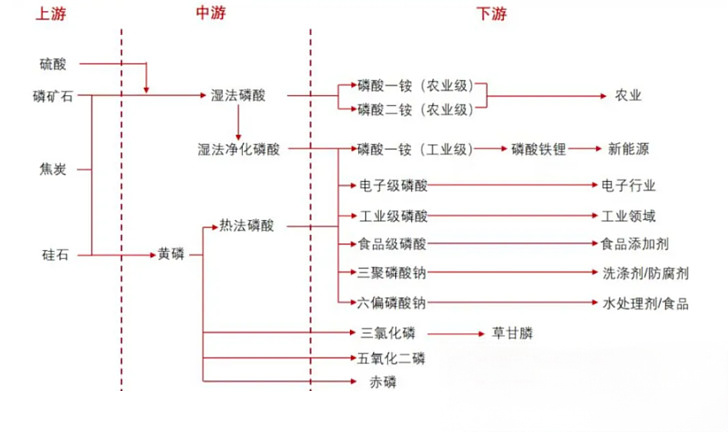 特朗普意外“关照”的新资源，为什么是磷？