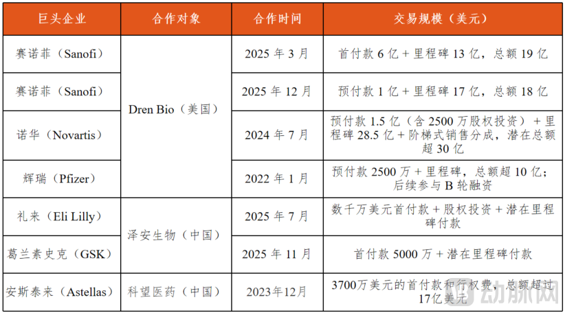 90亿+美金押注MCE赛道：巨头抢滩，为何Biotech寥寥？
