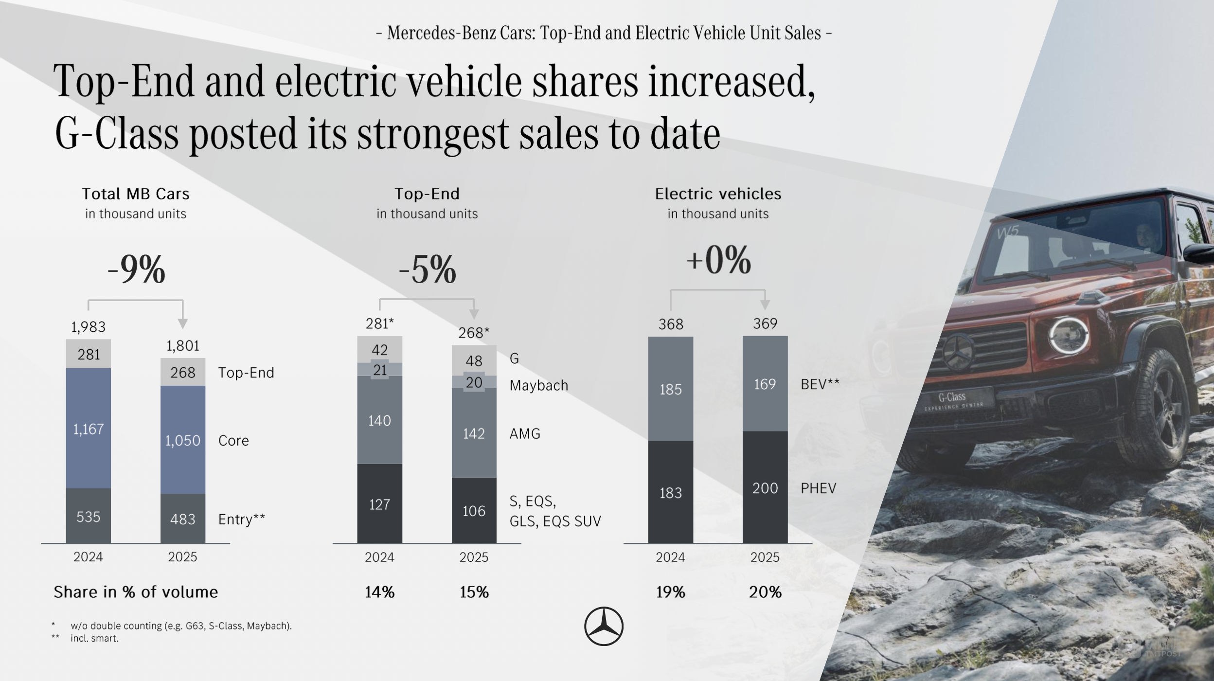 奔驰的利润，怎么就蒸发了？
