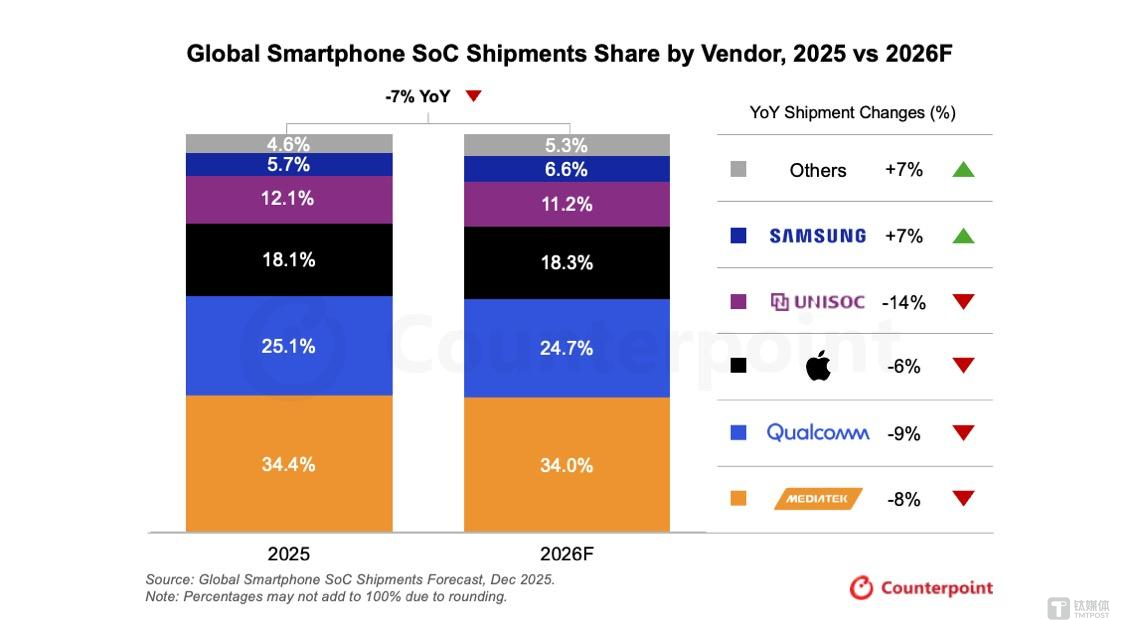 内存涨价吞噬订单，“黑天鹅”突袭手机、PC芯片产业