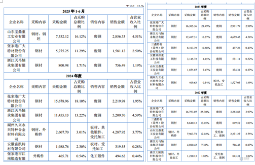 振宏股份：低研发高毛利反差显著，客户供应商重叠遭问询｜IPO观察